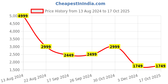 tatacliq.com Peter England Grey Regular Fit Jacket peter england Price History Graph from 13 Aug 2024 to 15 Oct 2025