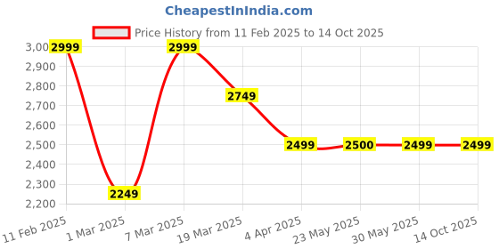 tatacliq.com Peter England Grey Regular Fit Jacket peter england Price History Graph from 11 Feb 2025 to 14 Oct 2025