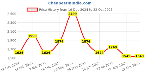 tatacliq.com Peter England Grey Regular Fit Jeans peter england Price History Graph from 19 Dec 2024 to 21 Oct 2025