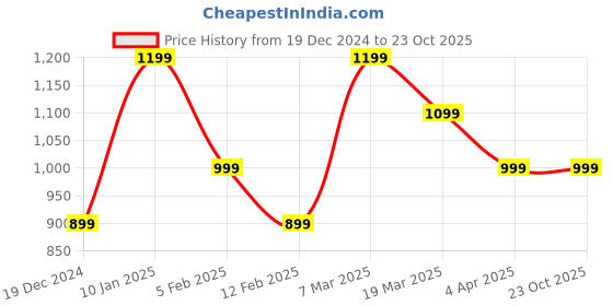 tatacliq.com Peter England Grey Regular Fit Nehru Jacket peter england Price History Graph from 19 Dec 2024 to 23 Oct 2025