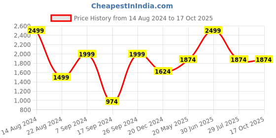 tatacliq.com Peter England Grey Regular Fit Nightsuits peter england Price History Graph from 14 Aug 2024 to 16 Oct 2025
