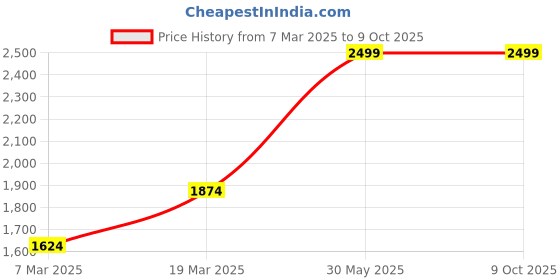 tatacliq.com Peter England Grey Regular Fit Nightsuits peter england Price History Graph from 7 Mar 2025 to 8 Oct 2025