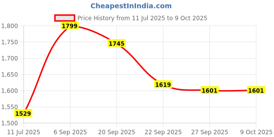 tatacliq.com Peter England Grey Regular Fit Printed Formal Shirt peter england Price History Graph from 11 Jul 2025 to 8 Oct 2025