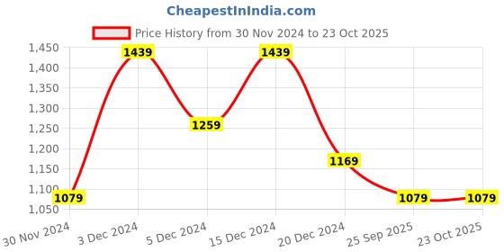 tatacliq.com Peter England Grey Regular Fit Printed Hooded Sweatshirt peter england Price History Graph from 30 Nov 2024 to 22 Oct 2025