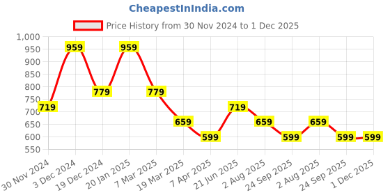 tatacliq.com Peter England Grey Regular Fit Printed Shorts peter england Price History Graph from 30 Nov 2024 to 30 Nov 2025