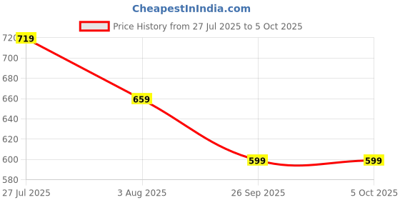 tatacliq.com Peter England Grey Regular Fit Printed Shorts peter england Price History Graph from 27 Jul 2025 to 5 Oct 2025