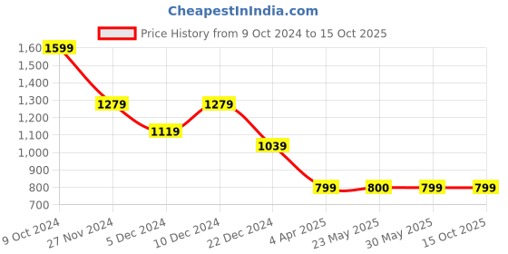 tatacliq.com Peter England Grey Regular Fit Printed Sweatshirts peter england Price History Graph from 9 Oct 2024 to 14 Oct 2025