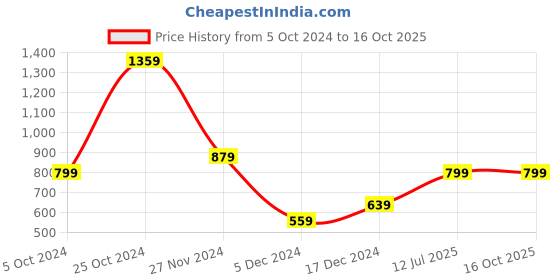 tatacliq.com Peter England Grey Regular Fit Printed Trackpants peter england Price History Graph from 5 Oct 2024 to 16 Oct 2025