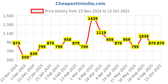 tatacliq.com Peter England Grey Regular Fit Printed Trackpants peter england Price History Graph from 23 Nov 2024 to 15 Oct 2025