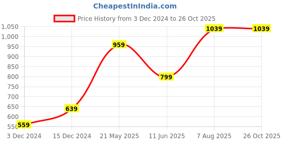 tatacliq.com Peter England Grey Regular Fit Printed Trackpants peter england Price History Graph from 3 Dec 2024 to 25 Oct 2025