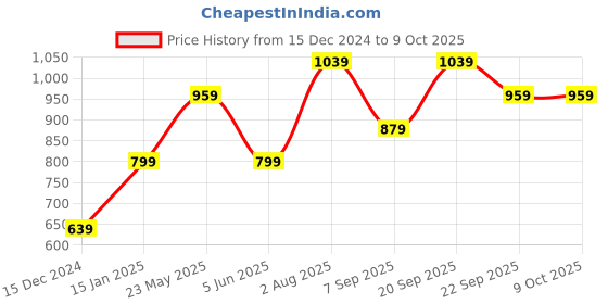 tatacliq.com Peter England Grey Regular Fit Printed Trackpants peter england Price History Graph from 15 Dec 2024 to 7 Oct 2025