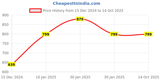 tatacliq.com Peter England Grey Regular Fit Printed Trackpants peter england Price History Graph from 15 Dec 2024 to 13 Oct 2025