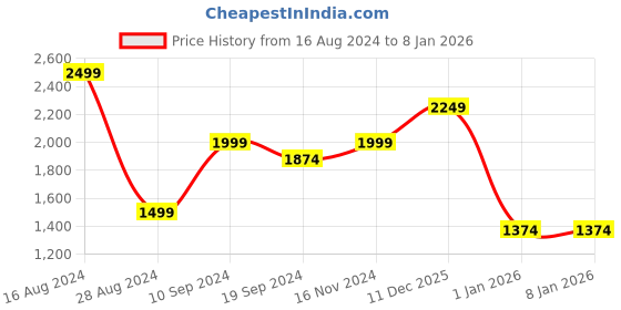tatacliq.com Peter England Grey Regular Fit Quilted Quilted Jacket peter england Price History Graph from 16 Aug 2024 to 1 Jan 2026