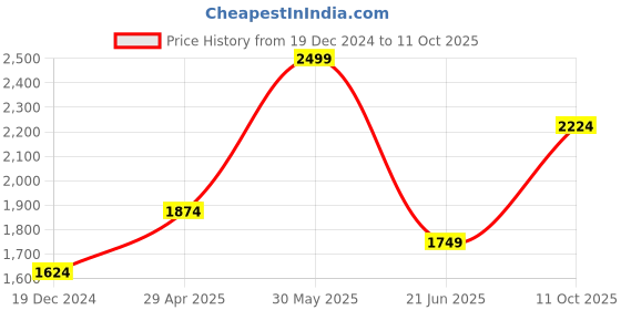 tatacliq.com Peter England Grey Regular Fit Quilted Quilted Jacket peter england Price History Graph from 19 Dec 2024 to 11 Oct 2025