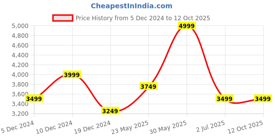 tatacliq.com Peter England Grey Regular Fit Reversible Jacket peter england Price History Graph from 5 Dec 2024 to 11 Oct 2025