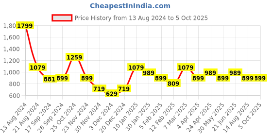 tatacliq.com Peter England Grey Regular Fit Self Pattern Joggers peter england Price History Graph from 13 Aug 2024 to 5 Oct 2025