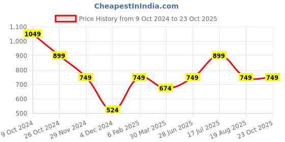 tatacliq.com Peter England Grey Regular Fit Self Pattern Joggers peter england Price History Graph from 9 Oct 2024 to 23 Oct 2025