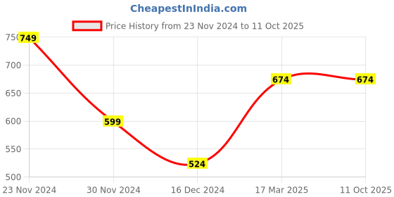 tatacliq.com Peter England Grey Regular Fit Self Pattern Joggers peter england Price History Graph from 23 Nov 2024 to 11 Oct 2025