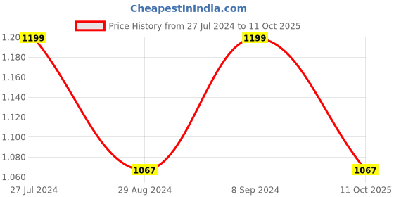 tatacliq.com Peter England Grey Regular Fit Self Pattern Shirt peter england Price History Graph from 27 Jul 2024 to 11 Oct 2025