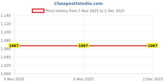 tatacliq.com Peter England Grey Regular Fit Self Pattern Shirt peter england Price History Graph from 5 Nov 2025 to 1 Dec 2025