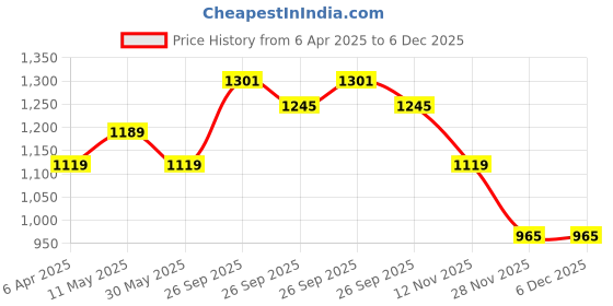 tatacliq.com Peter England Grey Regular Fit Shirt peter england Price History Graph from 6 Apr 2025 to 6 Dec 2025