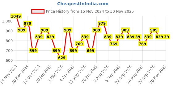 tatacliq.com Peter England Grey Regular Fit Shorts peter england Price History Graph from 15 Nov 2024 to 30 Nov 2025