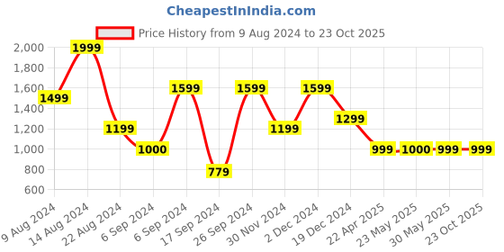tatacliq.com Peter England Grey Regular Fit Striped Lounge Set peter england Price History Graph from 9 Aug 2024 to 22 Oct 2025