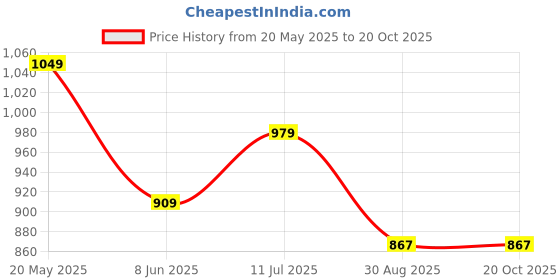 tatacliq.com Peter England Grey Regular Fit Striped Polo T-Shirt peter england Price History Graph from 20 May 2025 to 20 Oct 2025