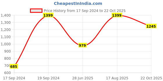 tatacliq.com Peter England Grey Regular Fit Striped Polo T-Shirt peter england Price History Graph from 17 Sep 2024 to 22 Oct 2025