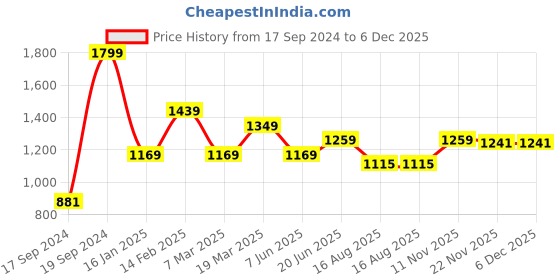 tatacliq.com Peter England Grey Regular Fit Striped Shirt peter england Price History Graph from 17 Sep 2024 to 5 Dec 2025