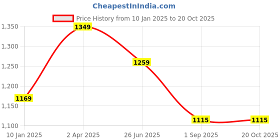 tatacliq.com Peter England Grey Regular Fit Striped Shirt peter england Price History Graph from 10 Jan 2025 to 20 Oct 2025