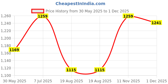 tatacliq.com Peter England Grey Regular Fit Striped Shirt peter england Price History Graph from 30 May 2025 to 1 Dec 2025