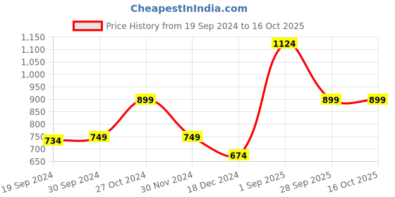 tatacliq.com Peter England Grey Regular Fit Sweater peter england Price History Graph from 19 Sep 2024 to 15 Oct 2025