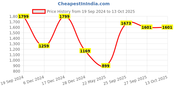 tatacliq.com Peter England Grey Regular Fit Sweatshirt peter england Price History Graph from 19 Sep 2024 to 13 Oct 2025