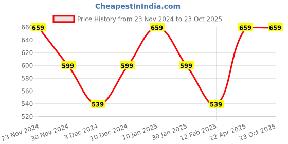 tatacliq.com Peter England Grey Regular Fit Texture Shorts peter england Price History Graph from 23 Nov 2024 to 22 Oct 2025