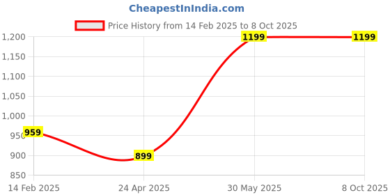 tatacliq.com Peter England Grey Regular Fit Texture Shorts peter england Price History Graph from 14 Feb 2025 to 8 Oct 2025