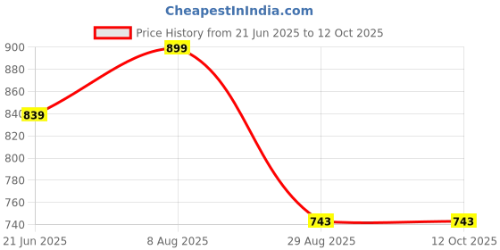 tatacliq.com Peter England Grey Regular Fit Texture Shorts peter england Price History Graph from 21 Jun 2025 to 11 Oct 2025