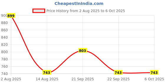 tatacliq.com Peter England Grey Regular Fit Texture Shorts peter england Price History Graph from 2 Aug 2025 to 4 Oct 2025