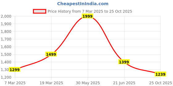 tatacliq.com Peter England Grey Regular Fit Trousers peter england Price History Graph from 7 Mar 2025 to 25 Oct 2025