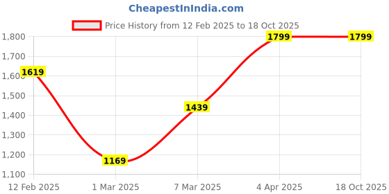 tatacliq.com Peter England Grey Regular Fit Trousers peter england Price History Graph from 12 Feb 2025 to 18 Oct 2025
