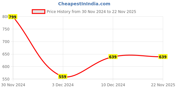 tatacliq.com Peter England Grey Round Neck Sweatshirt peter england Price History Graph from 30 Nov 2024 to 21 Nov 2025