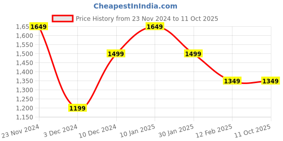tatacliq.com Peter England Grey Self Design Mandarin collar Nehru Jacket peter england Price History Graph from 23 Nov 2024 to 10 Oct 2025