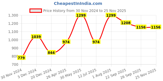 tatacliq.com Peter England Grey Shorts peter england Price History Graph from 30 Nov 2024 to 24 Nov 2025