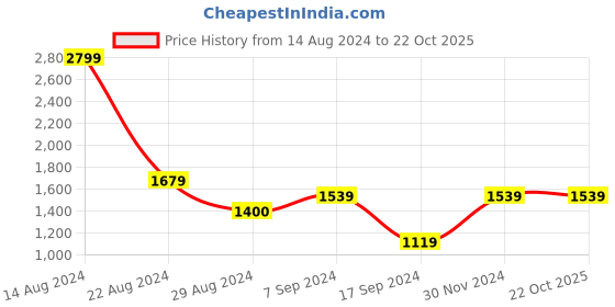 tatacliq.com Peter England Grey Skinny Fit Distressed Jeans peter england Price History Graph from 14 Aug 2024 to 21 Oct 2025