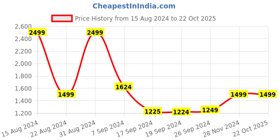 tatacliq.com Peter England Grey Skinny Fit Jeans peter england Price History Graph from 15 Aug 2024 to 21 Oct 2025