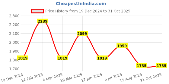 tatacliq.com Peter England Grey Skinny Fit Jeans peter england Price History Graph from 19 Dec 2024 to 31 Oct 2025