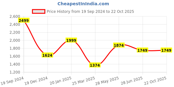 tatacliq.com Peter England Grey Skinny Fit Jeans peter england Price History Graph from 19 Sep 2024 to 21 Oct 2025
