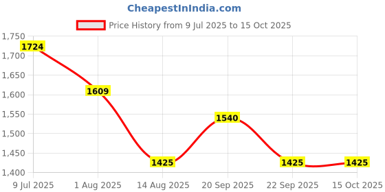 tatacliq.com Peter England Grey Skinny Fit Jeans peter england Price History Graph from 9 Jul 2025 to 14 Oct 2025