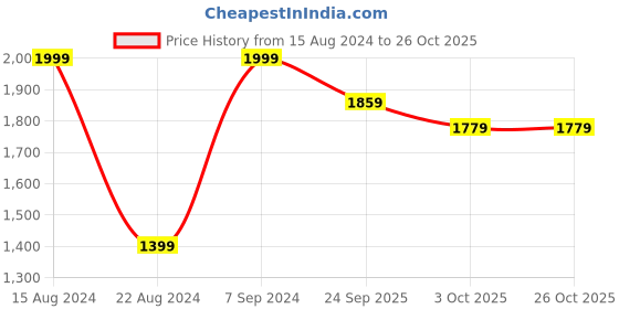 tatacliq.com Peter England Grey Skinny Fit Texture Trousers peter england Price History Graph from 15 Aug 2024 to 25 Oct 2025