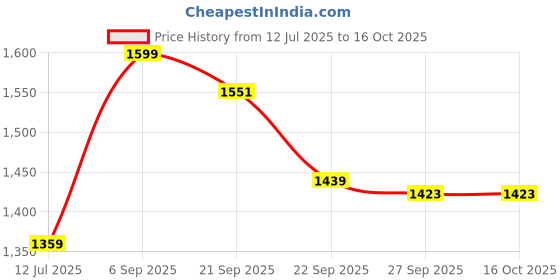 tatacliq.com Peter England Grey Slim Fit Check Formal Shirt peter england Price History Graph from 12 Jul 2025 to 15 Oct 2025
